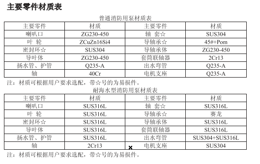 LC系列立式长轴消防泵零件材质表 LC系列立式长轴消防泵零件材质表